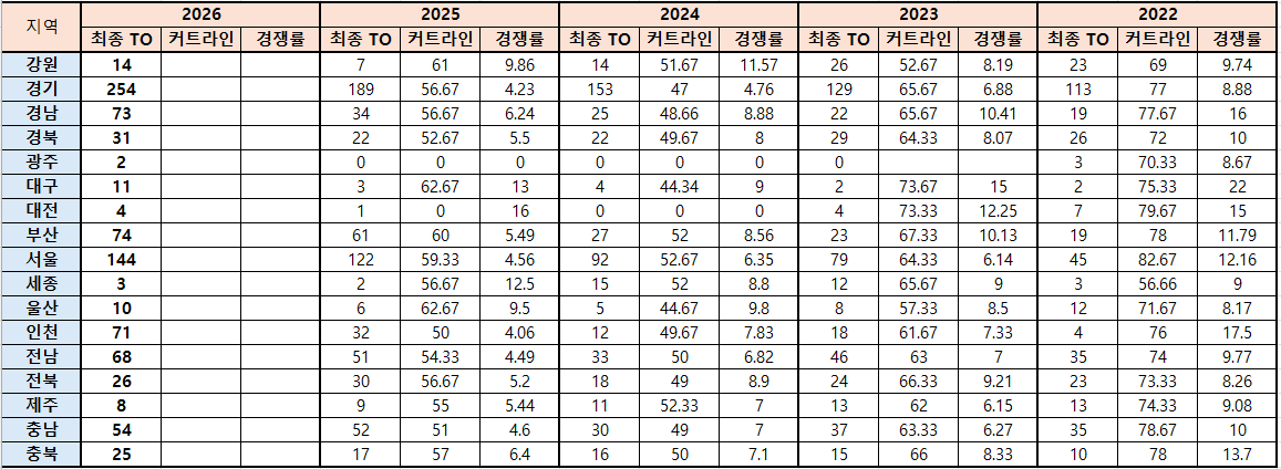 수학 중등임용고시 지역별 최종TO 및 1차 커트라인 안내(2022학년도~2026학년도)  이미지