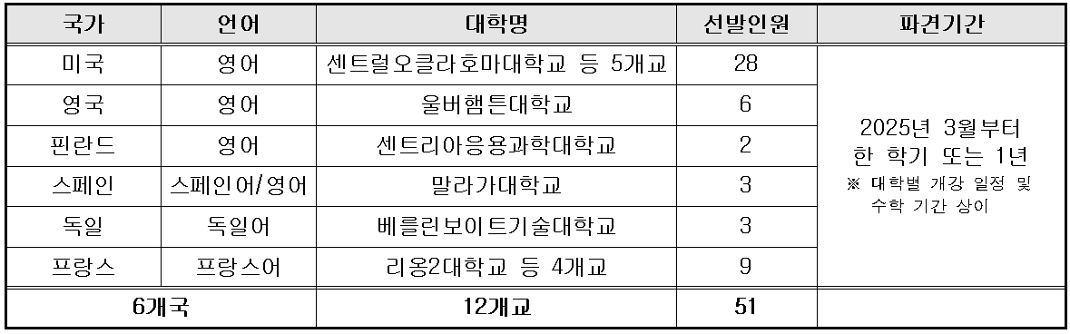 2025학년도 1학기 영어·비영어권 자매대학 파견 교환학생 선발 안내  이미지