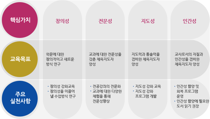 충북대학교 사범대학 체육교육과 핵심가치, 교육목표, 주요실천사항